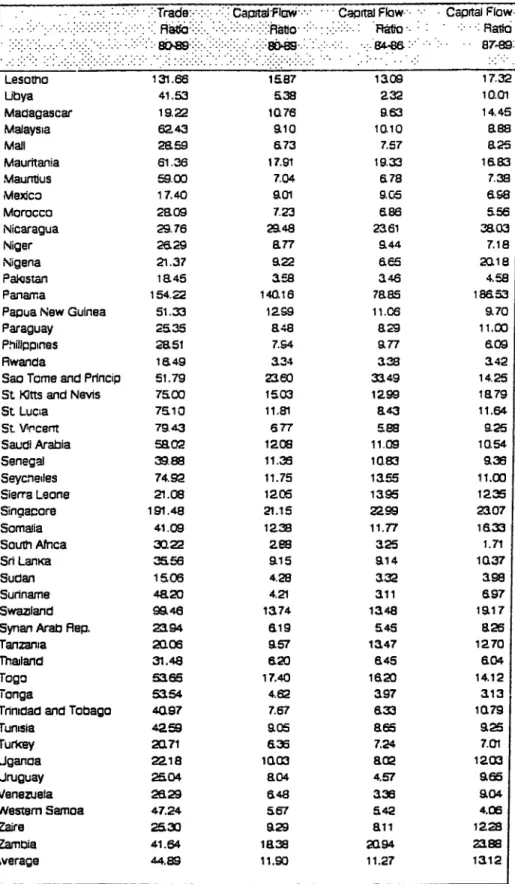 Table 2  ataios  of Trade and Gross Caprtal  Flows to GOP (Cantd.)