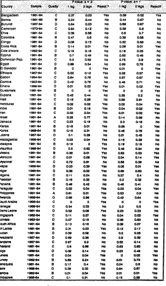 Table  a Euler-Equacon  Esimates of Capital  Mooilty