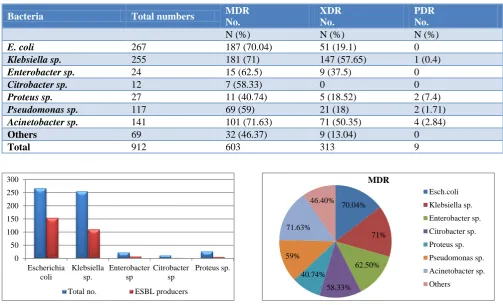 Table 4: Prevalence of MDR, XDR& PDR strains among gram negative bacterial isolates. 