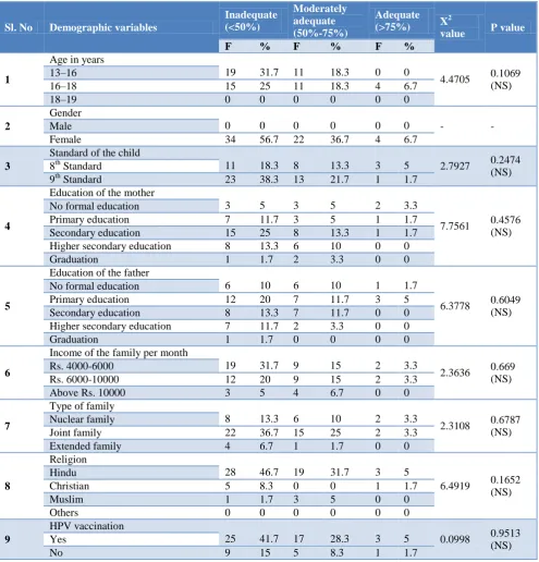 Table 1: Association of demographic variables with level of knowledge on school students