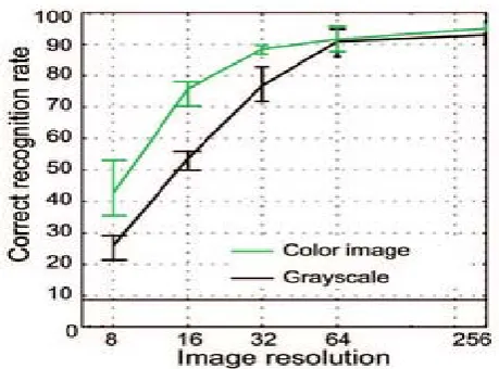 Fig. 3. Human performance on scene recognition as a function of image resolution [3]. 
