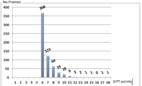 Fig. 7.  Number of SIFT points per video frame; with enforcing a minimum of six SIFT points