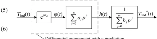 Fig. 2.  Block diagram of the building thermal performance dynamics model.  