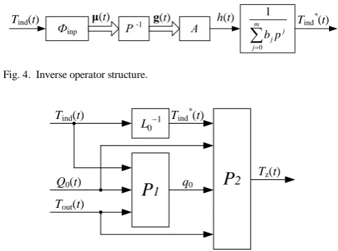 Fig. 4.  Inverse operator structure.   