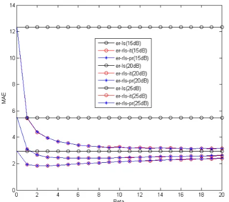 Fig. 2 - MAE of the LS, iterative RLS (er-rls1), and the proposed RLS estimation (er-rls2) methods  