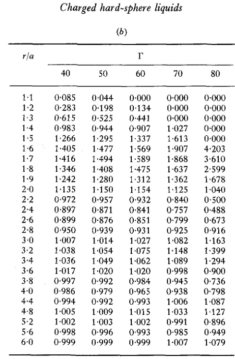 Table 2. Computed values of the pair distribution function of charged hard spheres in a neutralizing background, using ' mixed ' PY and HNC integral equations, along an isotherm defined by fiO2/d = 50