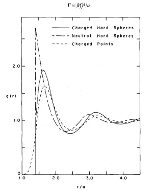 Figure 1. Pair distribution function for charged hard spheres at I'=70 with 1"0=50 (corresponding to a reduced hard sphere density of pda=0"6551)