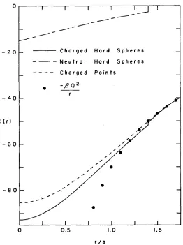 Figure 2. Direct correlation function for the same cases shown in figure 1. 