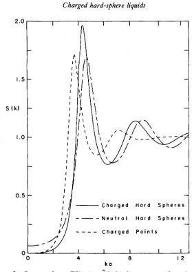 Table 1. Computed thermodynamic parameters of charged hard spheres in a neutralizing background, using' mixed' PY and HNC integral equations, along an isotherm defined by flQ2/d=50