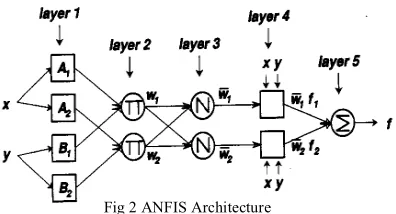 Fig 2 ANFIS Architecture 