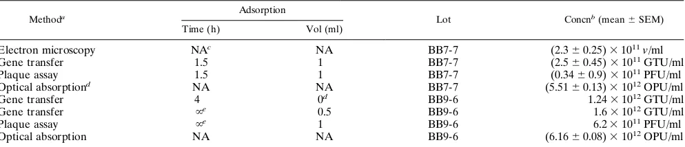 TABLE 5. Comparison of several methods for determination of adenovirus vector concentration