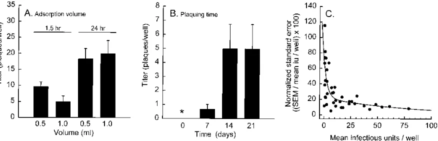 FIG. 5. Evaluation of several variables on the measurement of plaque assay titer. Av1nBg (lot BB7-7) was diluted under standard conditions except that vector wasalso prepared at twice the concentration in one-half of the volume for the incubations at 0.5-m
