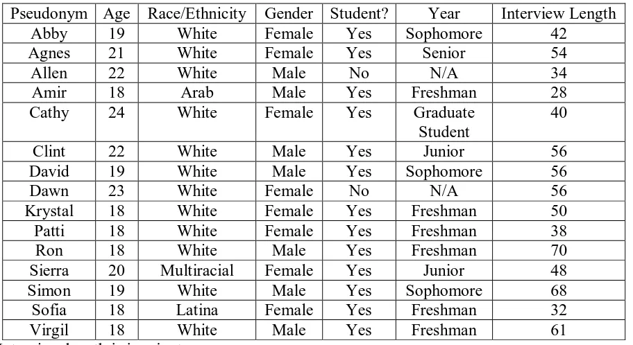 Table 1: Participant Demographics  