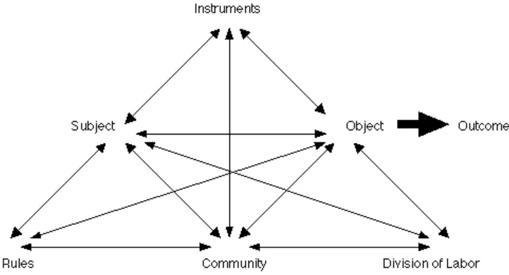 Figure 2. Traditional model for cultural-historical activity theory.  