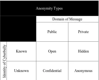 Figure 3. Types of anonymity that occur during cyberbullying. 