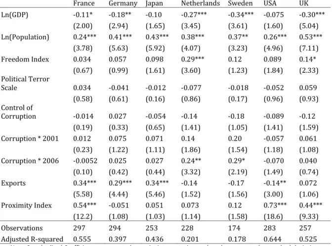 Table  4.9  shows  the  results  for  the  first  step.  Only  Sweden  has  a  positive  coefficient  for  corruption  but  this  is  only for  the  period  1992-1996,  and  in later  years  it  is  significant  and  negative