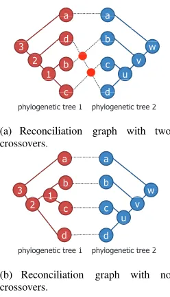 Fig. 1.Examples of reconciliation graphs ((a) shows a reconciliation graphthat has two crossovers, and (b) shows a reconciliation graph that has nocrossovers).