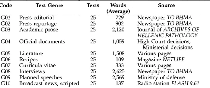Table 1 The genre-based corpus. 