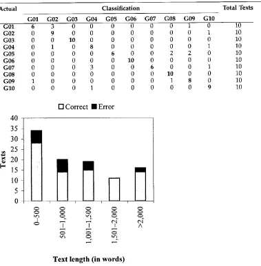Table 3 Confusion matrix for text genre detection using discriminant analysis. 