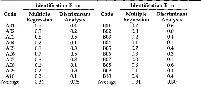 Table 6 The author identification results for both group A and group B. 
