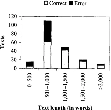 Figure 7 Text length related to accuracy for the author identification experiments. 