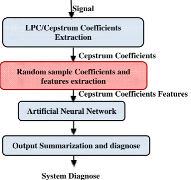 Fig 1 Diagnostic AlgorithmSystem Diagnose  