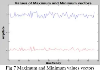 Fig 7 Maximum and Minimum values vectors 