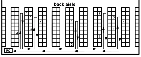 Fig. 1.Layout of a rectangular warehouse