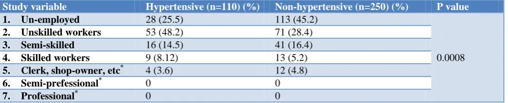 Table 4: Relation of occupation.