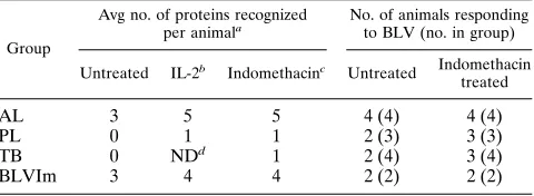 TABLE 3. Suppression of PBMC proliferation fromTB animal 5184 by BLV