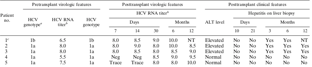 TABLE 1. Clinical and virological features of HCV infection after orthotopic liver transplantation