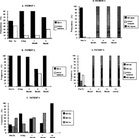 FIG. 6. Bar graphs comparing percentage of HVR clones related to the quasispecies major variants in patients 1 through 5