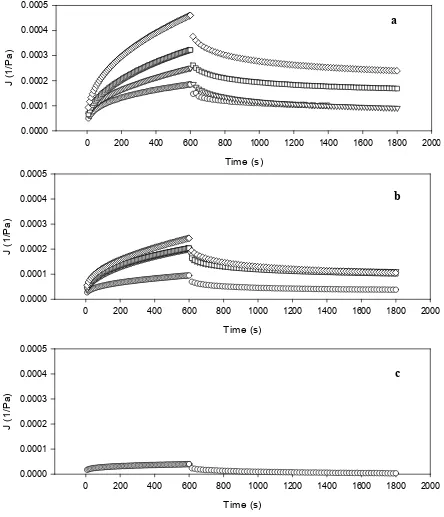 Figure 4.  Creep recovery curves for Mozzarella (a), Pizza (b), and Process (c) 