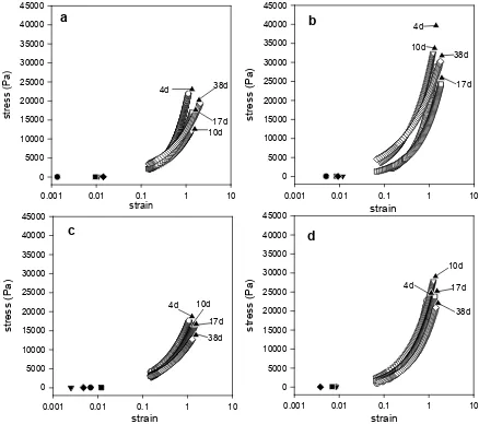 Figure 7.  Range of rheological properties for Mozzarella cheese at strain rates region) from small strain tests at 4 d ((d) sd (of 0.047 (a) and 0.47 (b) s and Pizza cheese at strain rates of 0.047 (c) and 0.47 Open shapes represent non-linear characteris