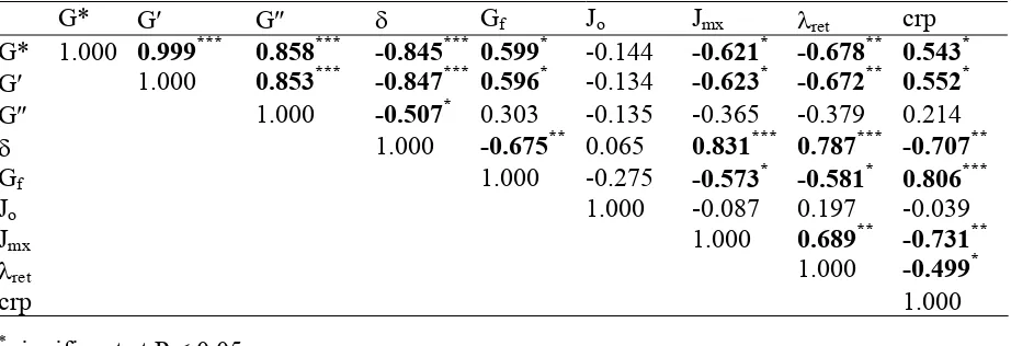 Table 2.  Correlation analysis of instrumental parameters for assessment of cheese texture