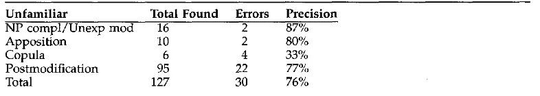 Table 15 Evaluation of heuristics for unfamiliar uses (test data). 
