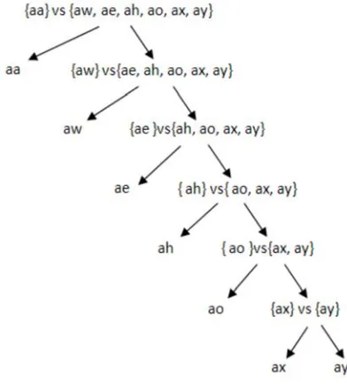Fig. 1.  Binary tree for 7 vowels 