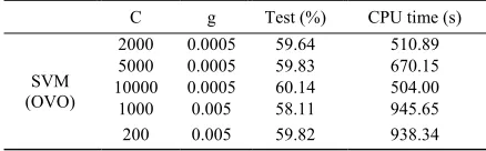 TABLE I: RESULTS OBTAINED BY SVM (OVO) FOR 20 VOWELS 
