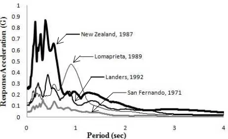 Fig. 1.  Response acceleration of earthquake data from PEER [13]. 