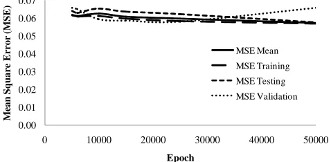 Table I. The safety level has been described by 186 data during 9.25 seconds for S=0 output index, 42 data during 2.05 seconds for IO=1 output index, 2 data during 0.05 