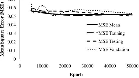 TABLE III Comparison of acceleration and displacement domain for 2 hidden layer    