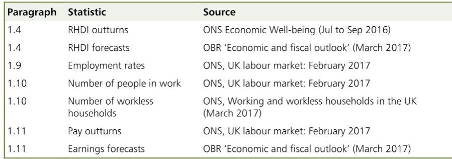 Table 3.B: Data sources for statistics 