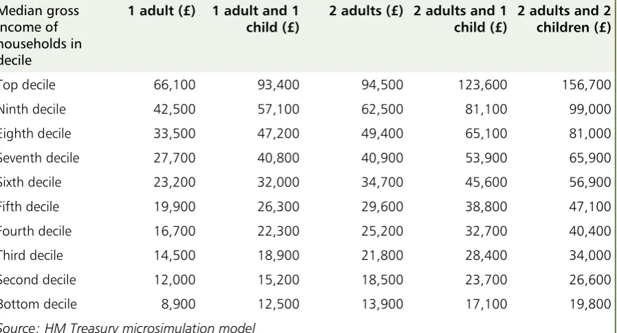 Table 3.C: Median gross income for each decile (£ per year, 2019-20) for different  household compositions 