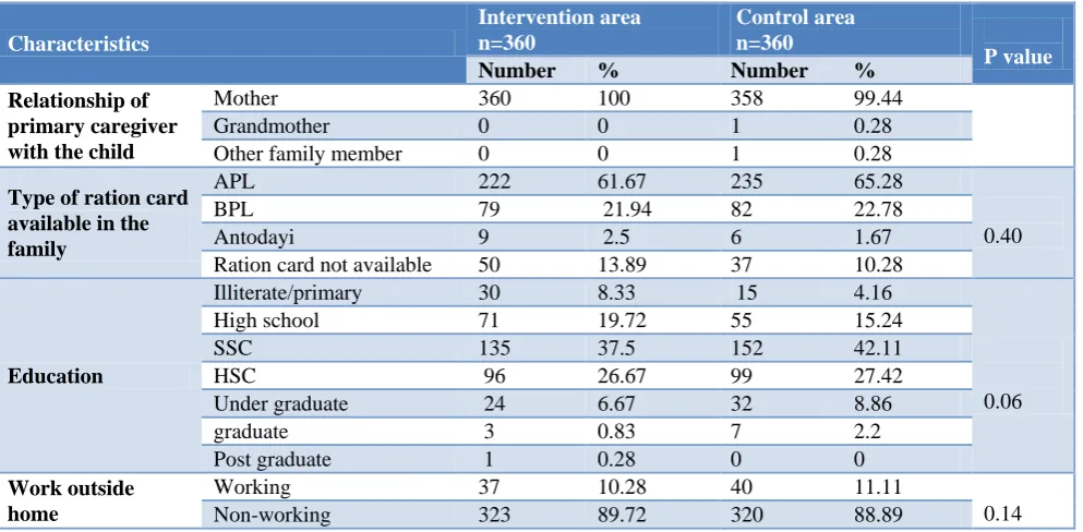 Table 1: Socio-demographic profile of study subjects in intervention and control area