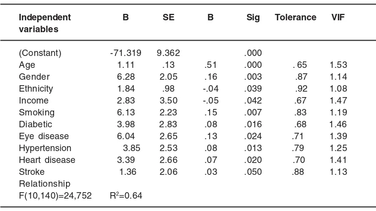 Table 4.11: Result of Multiple Regressions topredict visual impairment of elderly people
