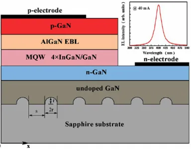 Fig. 2. A schematic diagram of a GaN-based LED with PSS hemispheres showing a drop of its electroluminescence spectrum at 40 mA