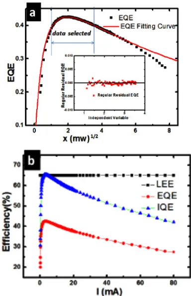 Fig. 4. Quantum efficiency as a function of the flow injection