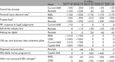 Table B.1: Costings for policy decisions not on the Treasury scorecard 3