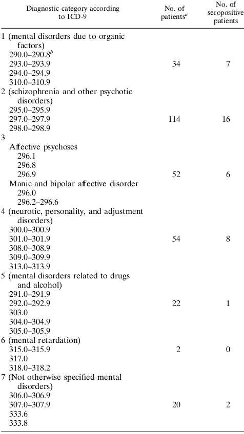 TABLE 1. Assignment of psychiatric patients’ diagnoses to sevenmain categories and diagnoses of seropositive patients