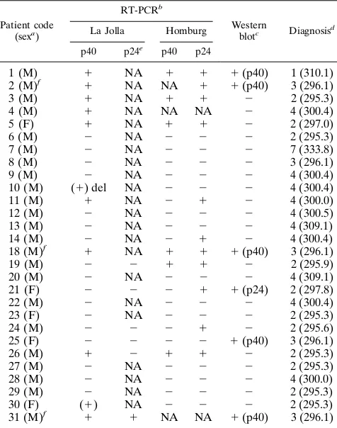 TABLE 3. Summary of RT-PCR and Western blot analyses of 28blood samples from 26 psychiatric patients